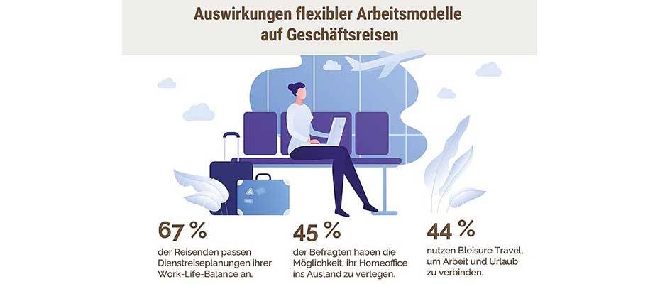 Zwei von drei Geschäftsreisenden gestalten Dienstreisen nach individuellen Bedürfnissen