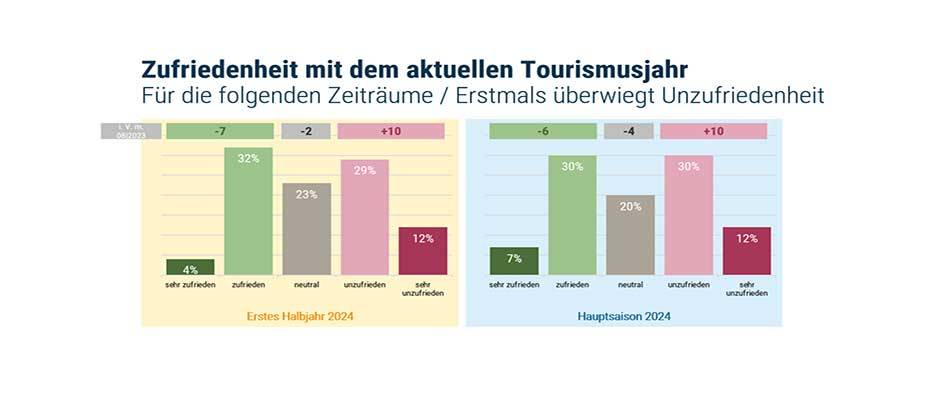 Sommer, Sonne, Sorgenfalten: Zufriedenheit in der Tourismusbranche sinkt