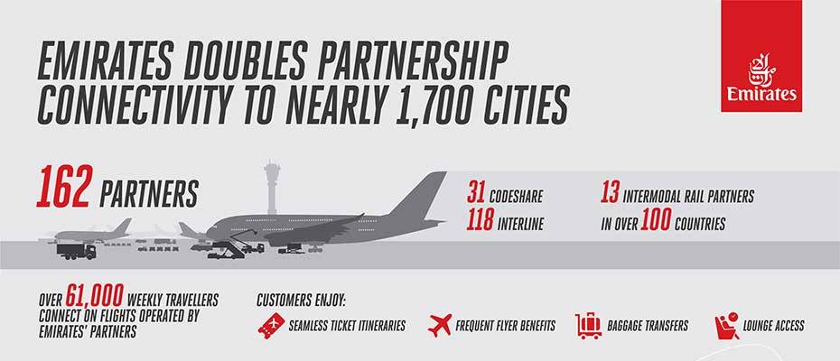 Emirates doubles partnership connectivity in a year