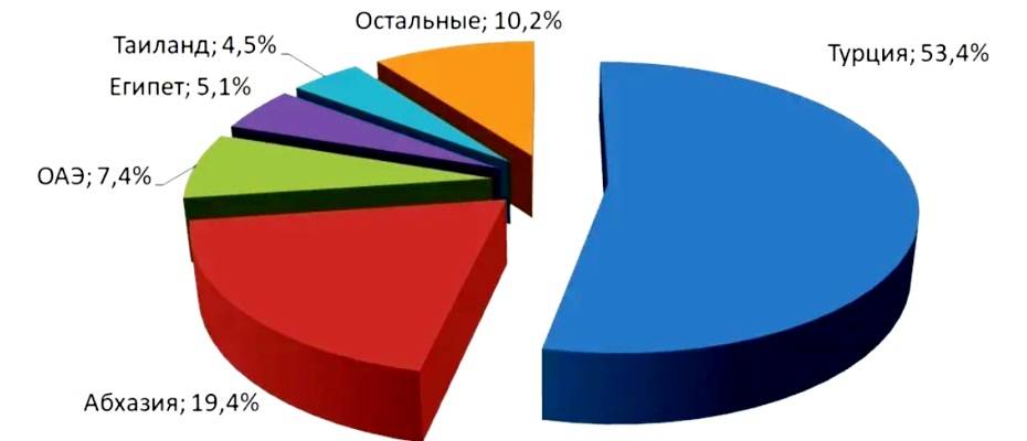 АТОР подводит итоги выездного туризма россиян для лета-2024 