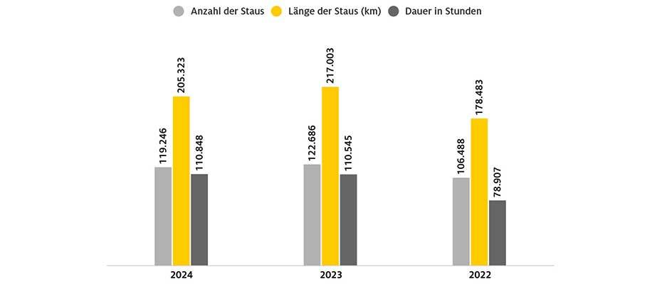 Sommerstaus reichten fünf Mal um die Erde