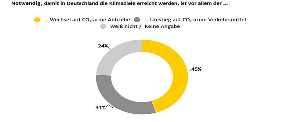 ADAC Umfrage: Mobilitätswandel fällt im Alltag leichter als in Urlaub und Freizeit