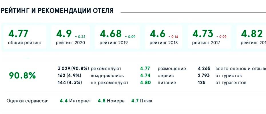 Важны ли россиянам рейтинг и звездность отеля 