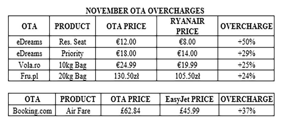 Ryanair November Survey Exposes Vola & Edreams Overcharging