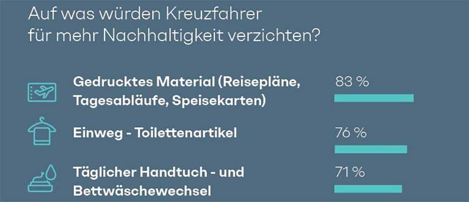 Cruise-Studie: Deutsche sind trotz Umweltbedenken Kreuzfahrt-Fans 