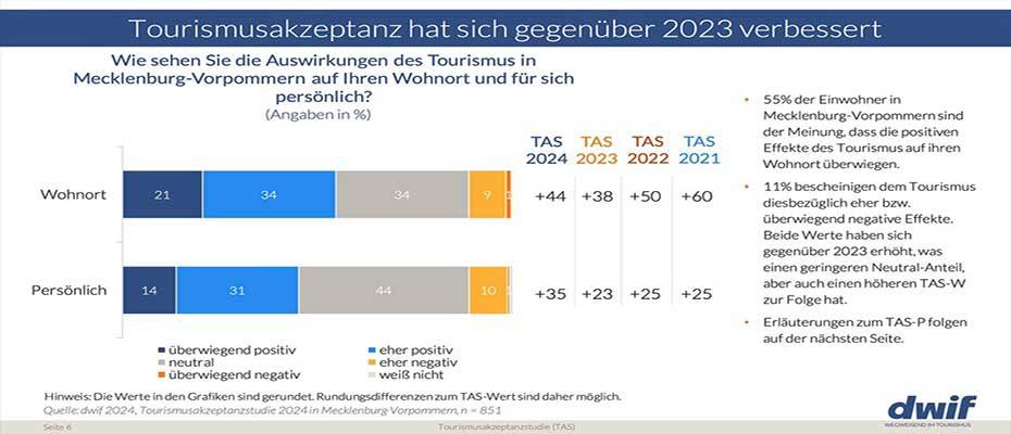 Tourismusakzeptanz in Mecklenburg-Vorpommern gestiegen