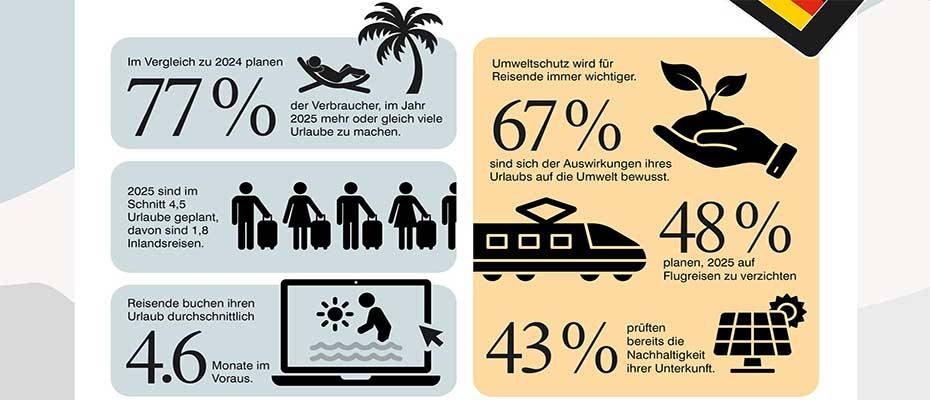 Deutsche Reiselust bleibt groß: Trends für 2025