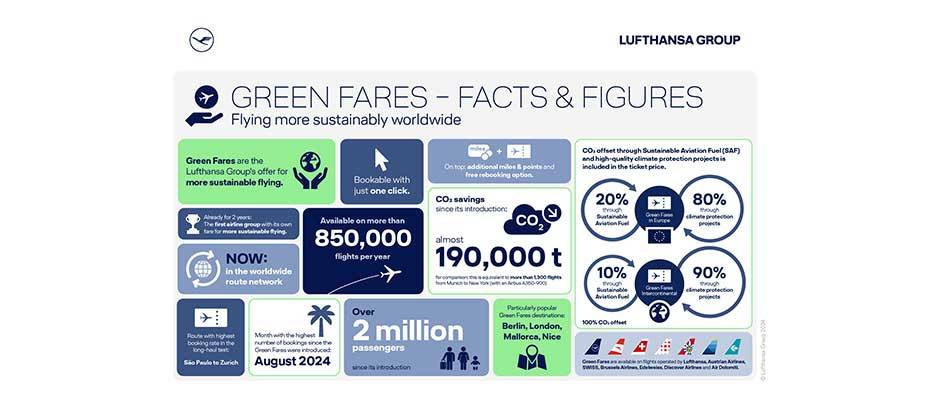 Now available worldwide: more sustainable flying with Green Fares