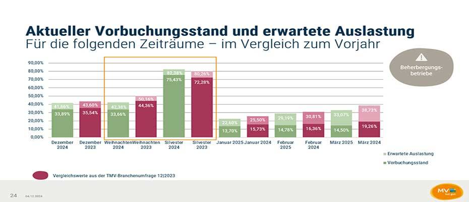 Meck-Pomm: Kurz nochmal Hochsaison zum Jahresende