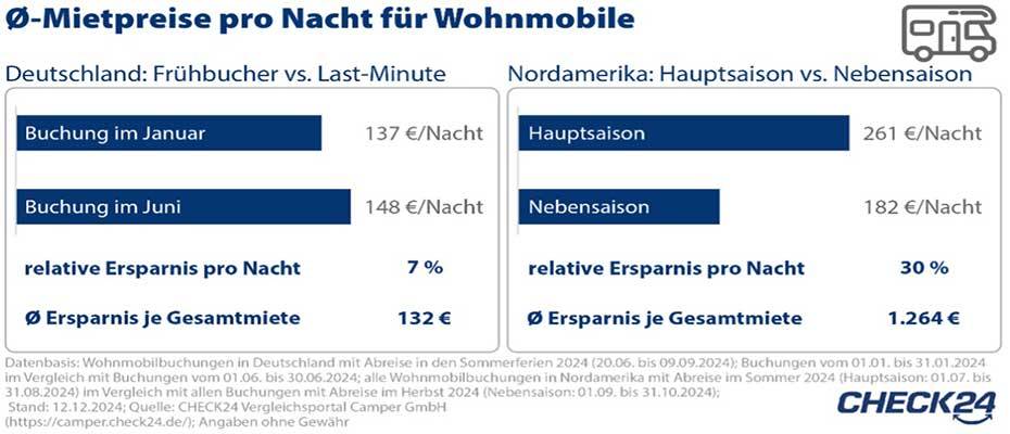 Frühbucher sparen im Schnitt 132 Euro bei Miet-Wohnmobilen