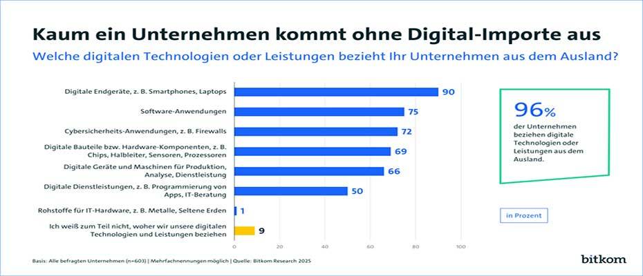 Deutschlands digitale Abhängigkeit steigt