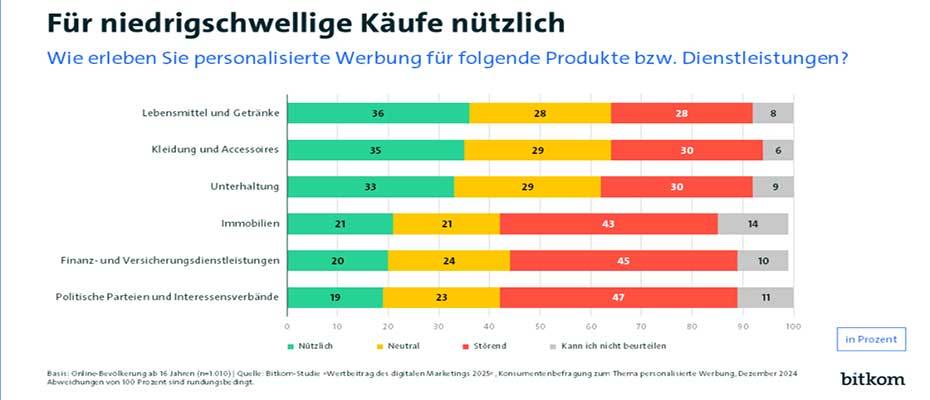 Mehrheit der Deutschen kauft wegen personalisierter Werbung