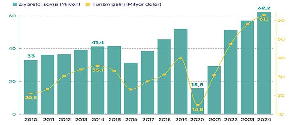 Türkiye'nin turizm geliri 2024'te tüm zamanların rekorunu kırdı