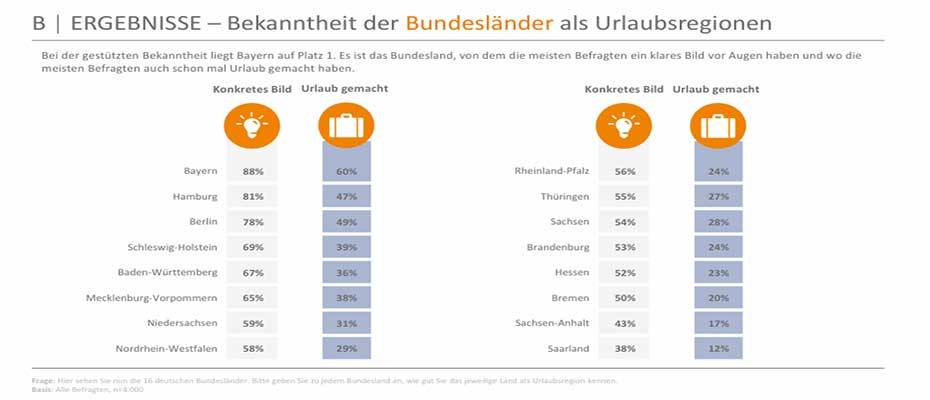 Studie: Wie werden Deutschlands Bundesländer und Urlaubsregionen wahrgenommen?