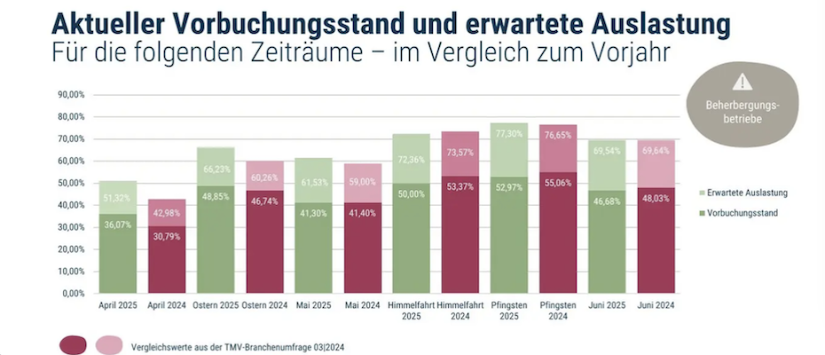 Quartiere zu Ostern rund zur Hälfte gebucht