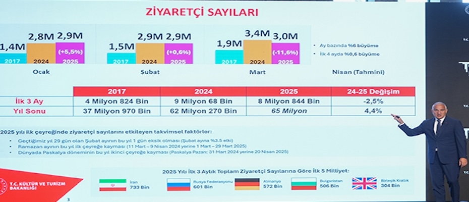 Bakan Ersoy, İlk çeyrek itibarıyla 2025'te turizmde rekor gelir seviyesine ulaştık dedi