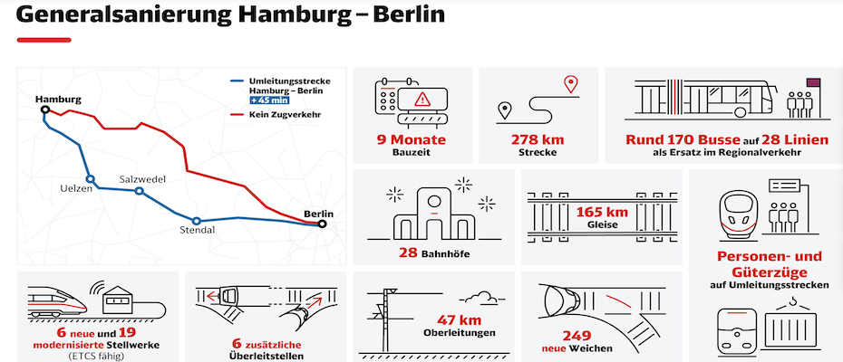 Deutsche Bahn startet Generalsanierung der Metropolen-Verbindung zwischen Hamburg und Berlin - Lesen Sie die Nachrichten