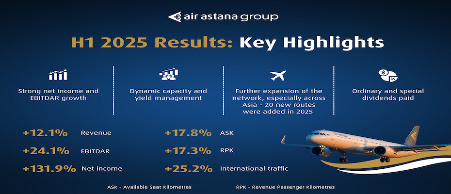 Air Astana presents results of the second quarter and six months ended 30 June 2025 - Lesen Sie die Nachrichten?>