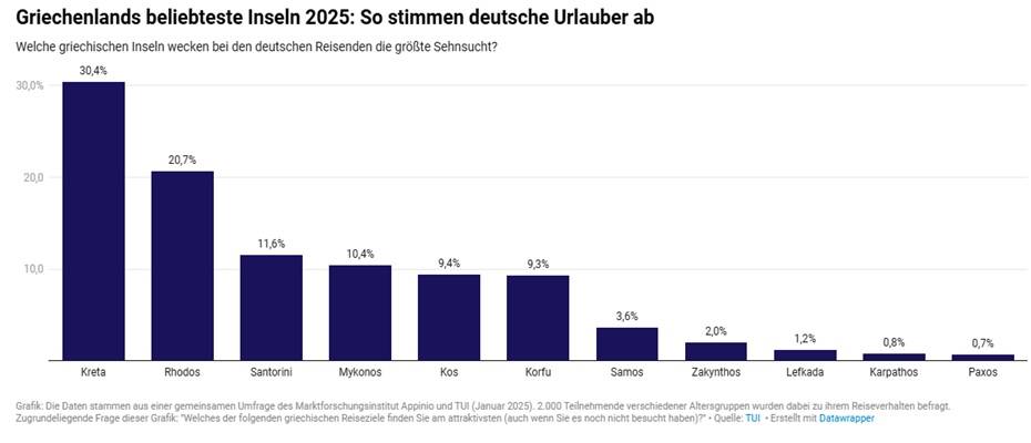 Griechenlands Inselparadiese: Die beliebtesten Inseln 2025 - Lesen Sie die Nachrichten