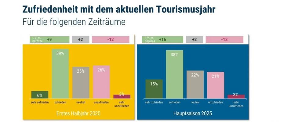 MeckPom-Tourismusbilanz Sommer 2025: Zufriedene Gastgeber, gemischte Zahlen - Lesen Sie die Nachrichten