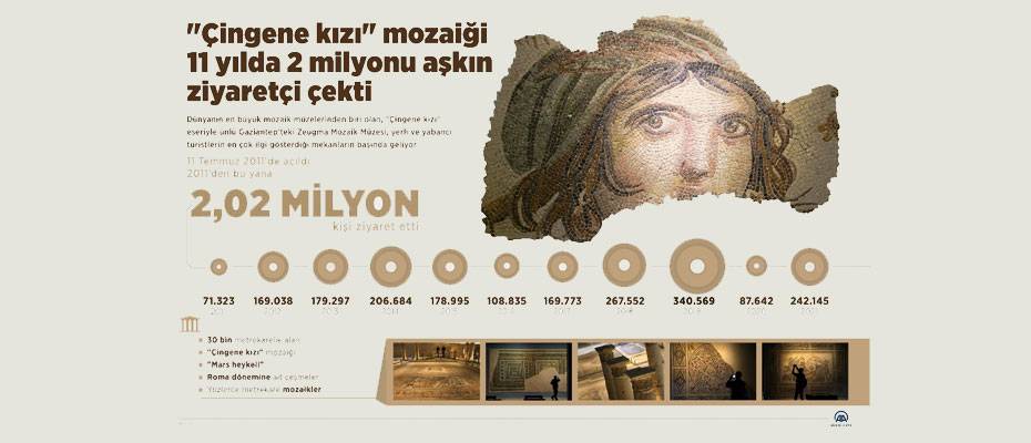 Zeugma Mozaik Müzesi, açılışından bu yana en yüksek ziyaretçi sayısına ulaştı - Read the News?>