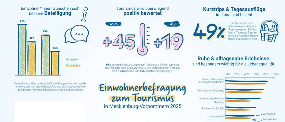 Tourismusakzeptanz in Mecklenburg-Vorpommern bleibt hoch - Lesen Sie die Nachrichten