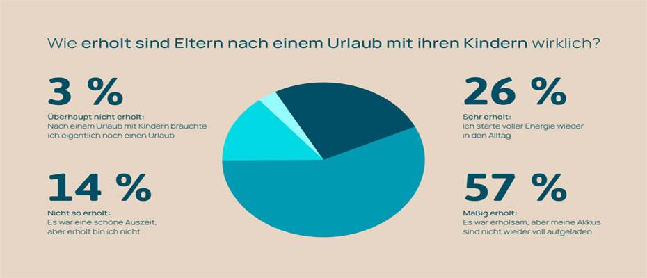 Familienurlaub 2026: Reibungslose An- und Abreise steht für Eltern an erster Stelle - Lesen Sie die Nachrichten