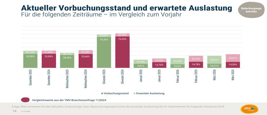 MV-Branchenumfrage: Hohe Nachfrage zum Jahreswechsel, verhaltener Blick auf 2026 - Lesen Sie die Nachrichten