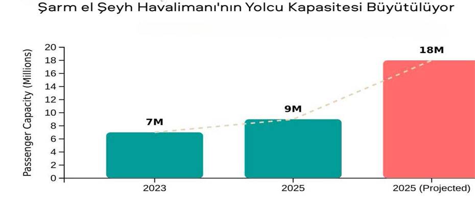 Şarm el-Şeyh Uluslararası Havalimanı yolcu kapasitesini büyütmeyi hedefliyor - Lesen Sie die Nachrichten?>