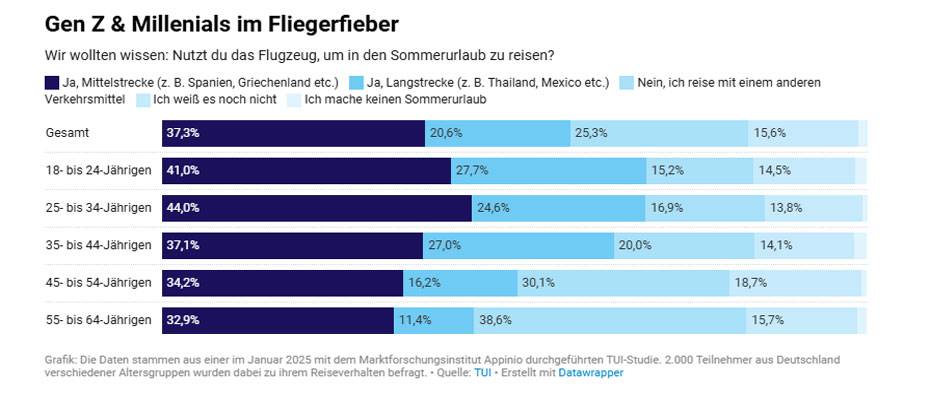 TUI-Studie: So flog Deutschland im Sommer 2025 - Lesen Sie die Nachrichten