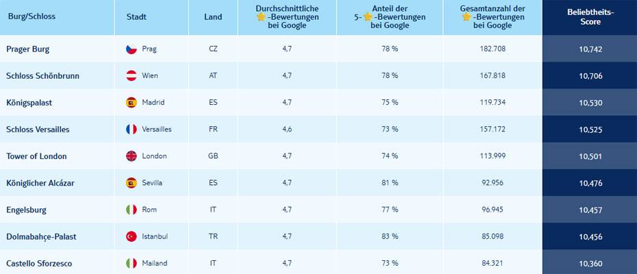 Europas Burgen und Schlösser im digitalen Vergleich - Lesen Sie die Nachrichten