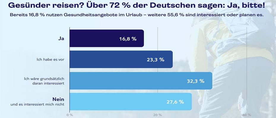 TUI-Studie: Mehrheit der Deutschen will gesünder urlauben - Lesen Sie die Nachrichten