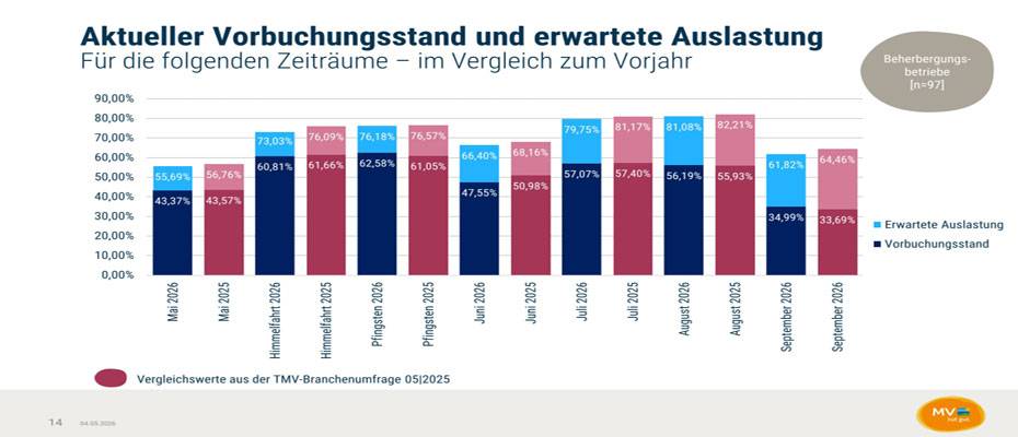 Mecklenburg-Vorpommern blickt optimistisch auf Himmelfahrt und Pfingsten - Lesen Sie die Nachrichten