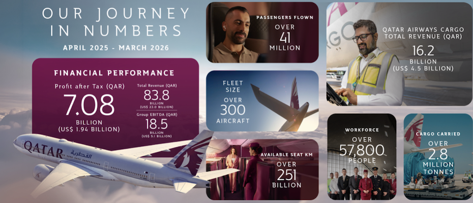 Qatar Airways Group delivers robust financial performance - Lesen Sie die Nachrichten?>