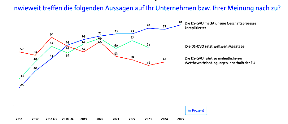 Datenschutz verankert, aber jedes Jahr aufwendiger - Lesen Sie die Nachrichten