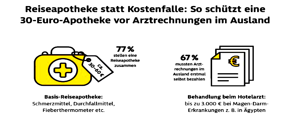 30-Euro-Reiseapotheke schützt vor Arztrechnungen im Ausland - Lesen Sie die Nachrichten