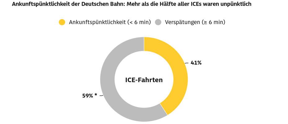 ADAC-Test: Deutsche Bahn überzeugt beim Komfort, schwächelt aber bei Pünktlichkeit - Lesen Sie die Nachrichten