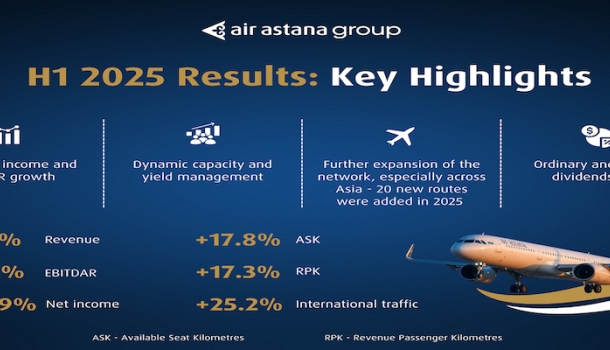 Air Astana presents results of the second quarter and six months ended 30 June 2025 - Read the News