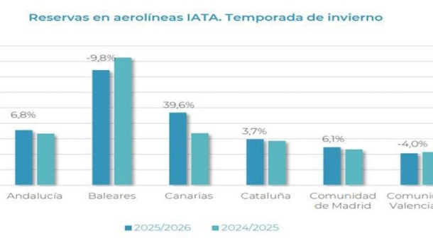 Almanya’dan Kanarya Adaları’na kış dönemi uçak rezervasyonları yüzde 40 arttı - Haberi Oku