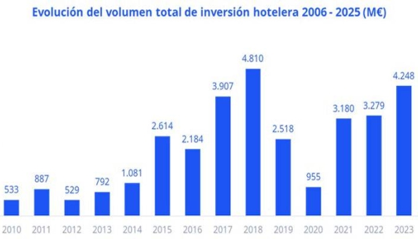 İspanya’da Otel Yatırımları 2025’te 4,275 Milyar Avroya Ulaştı