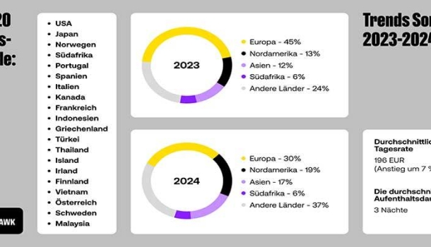 RateHawk stärkt Partnerschaften mit Reisebüroketten in Deutschland
