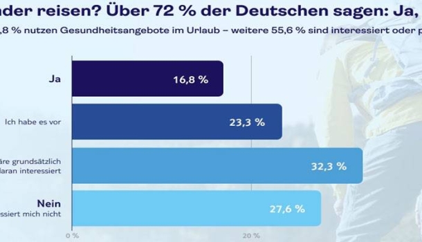TUI-Studie: Mehrheit der Deutschen will gesünder urlauben