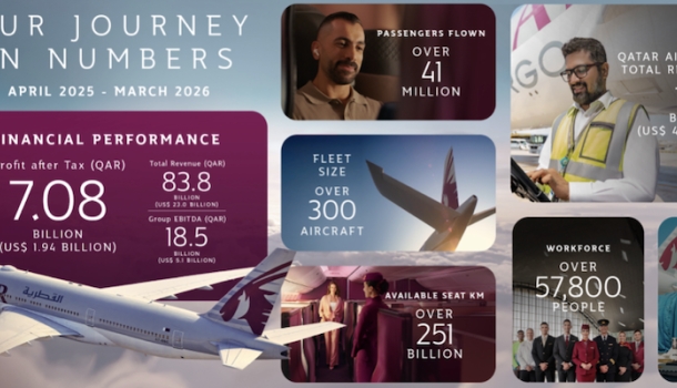Qatar Airways Group delivers robust financial performance